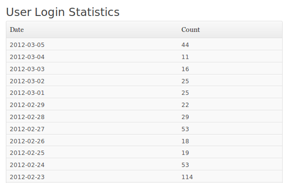 User Login Statistics